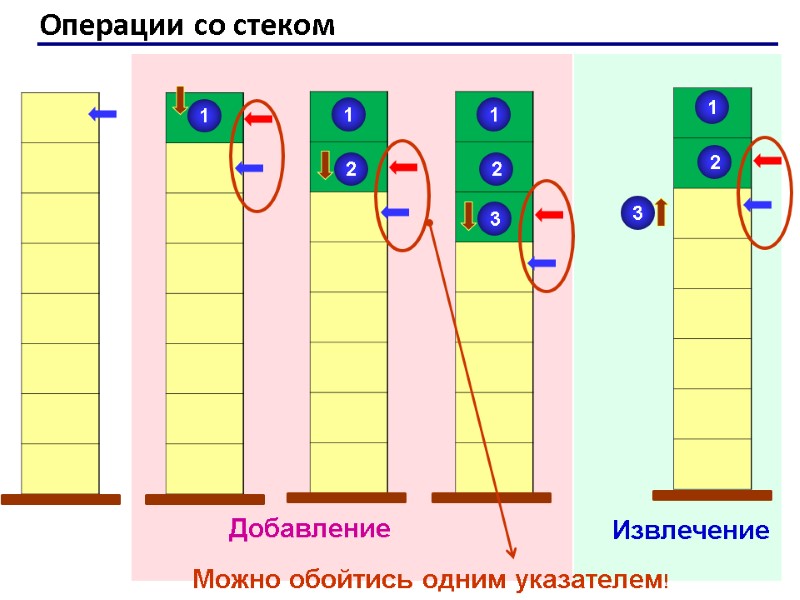 Операции со стеком 1 1 2 1 2 3 1 2 3 Добавление Извлечение